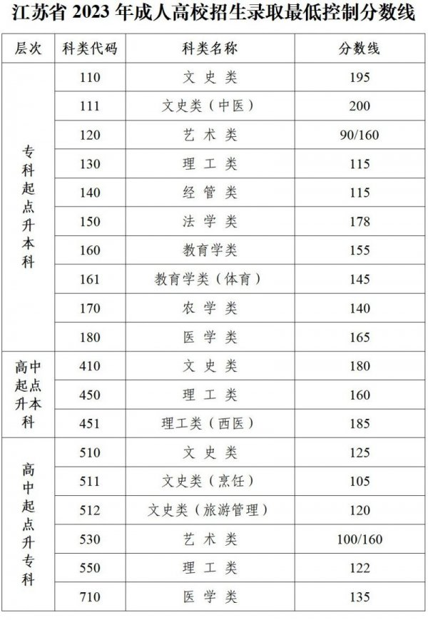 2023成人高考录取分数线.png